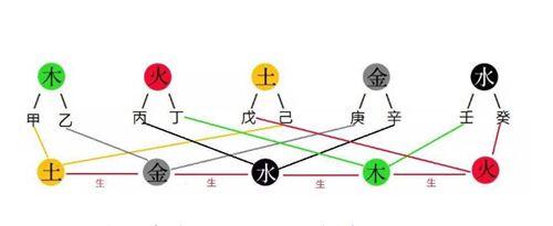 What does it mean that the five elements of the eight characters are non-existent (is it good or bad that none of the five elements are missing inside the eight characters)