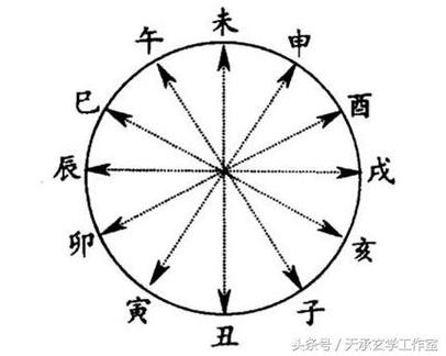 Eight Character The day branch and the month branch are in conjunction with each other.