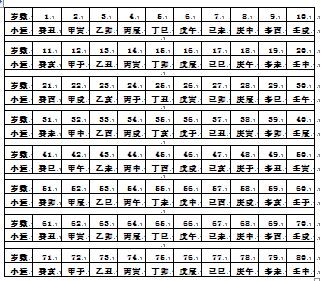 There are several ways to arrange the big luck of the eight characters (what does big luck of the eight characters mean and how to read it)