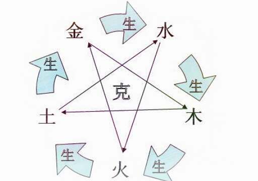 Fortune-telling What are the Five Elements of the Birth Character Lacking in the Eight Characters