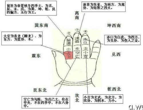 What numbers are used in Xiao Liunan to calculate fortune?