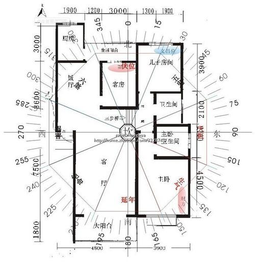 Eight Directional Patterns of Home Feng Shui