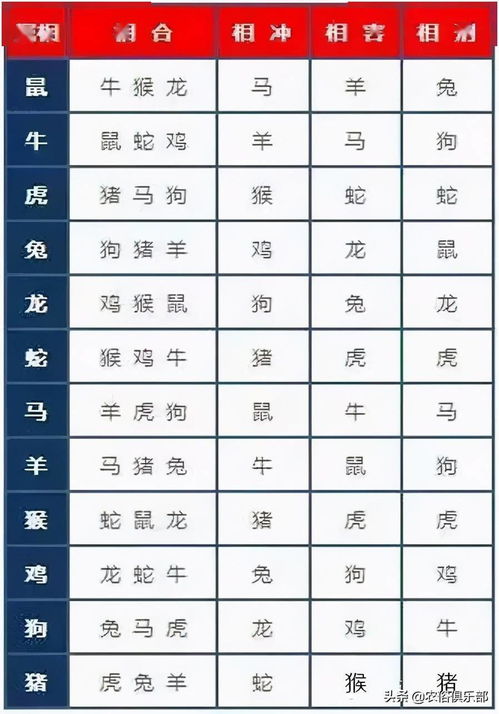 12 Zodiac Signs Conjugate and Collide with each other and Harmful Table