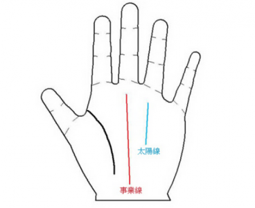 How to judge the career line in the palm of your hand Career line details