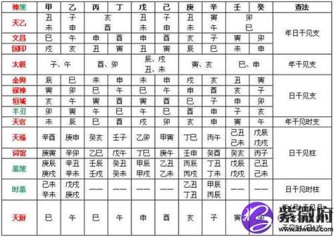 Numerological Palace of the twelve gods of the flow of the year of the checking of the method