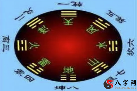 The matching relationship between Qimen Dunjia's successive heavenly bagua and the nine palaces!