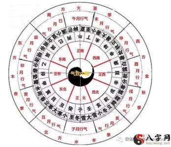 The Basis of Feng Shui Date Selection - Hsing Qi Chapter